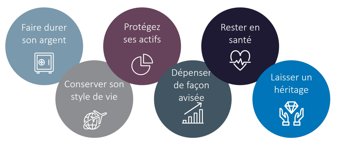 Retirement priorities